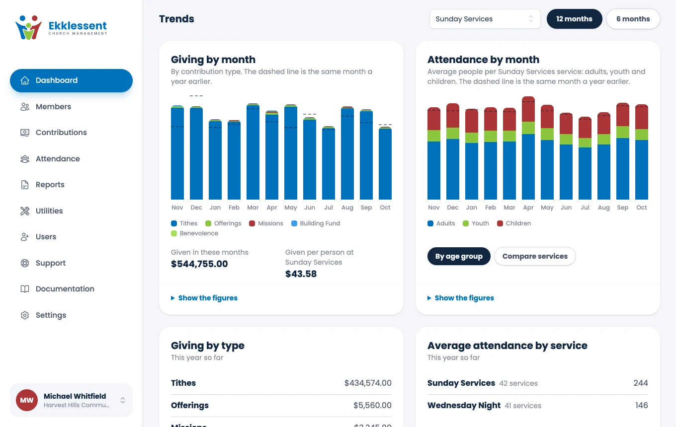 Charts of giving by month and attendance by month, each next to the same month last year.